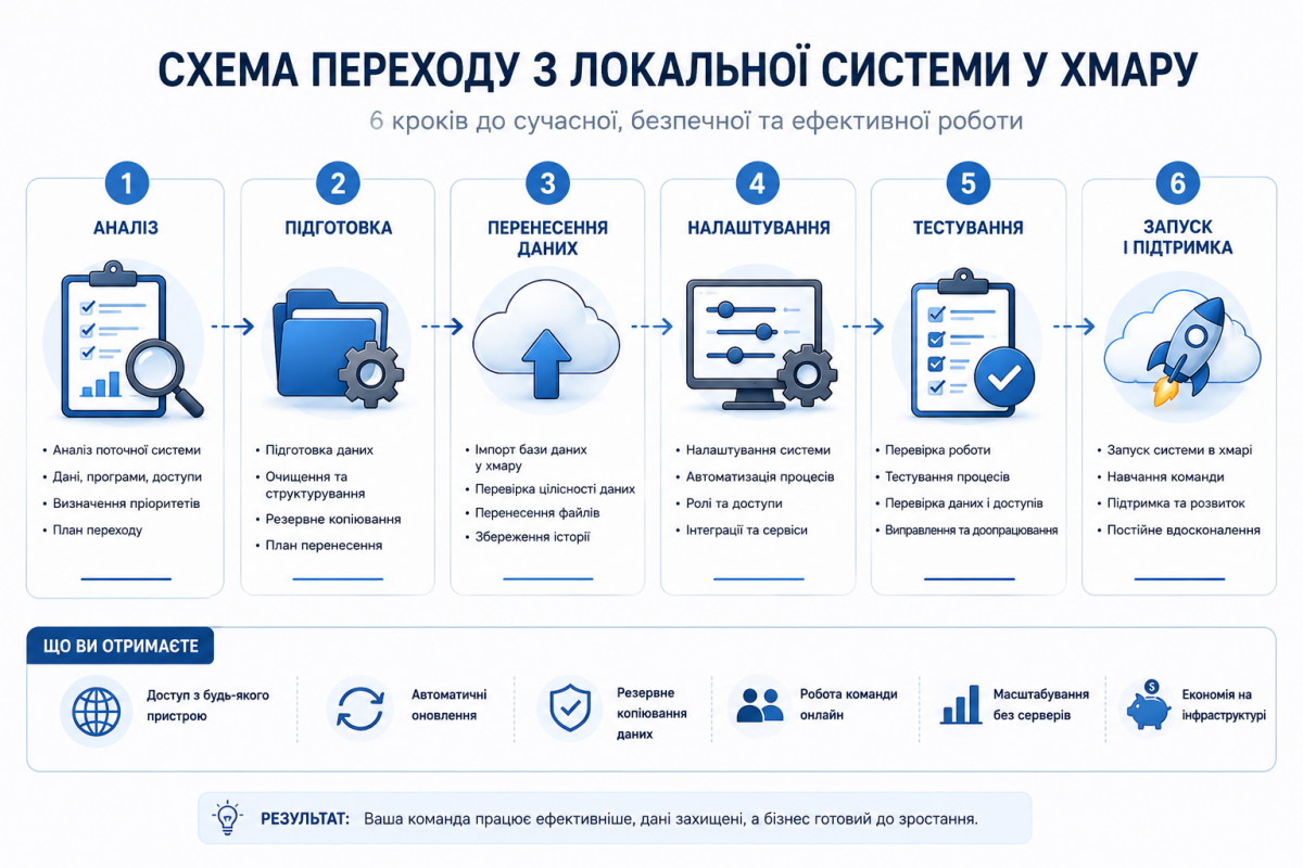 Як перейти з локальної системи у хмару